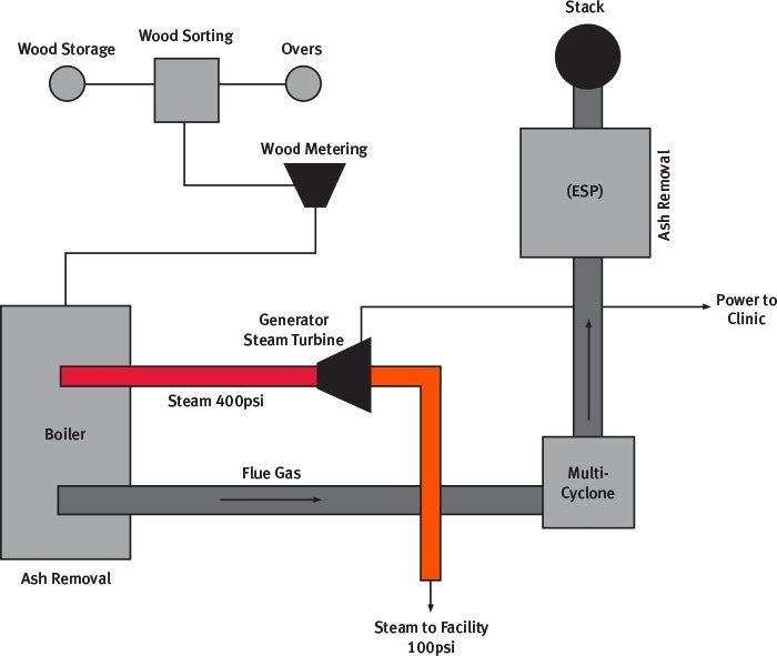 Biomass Boiler Design Chart