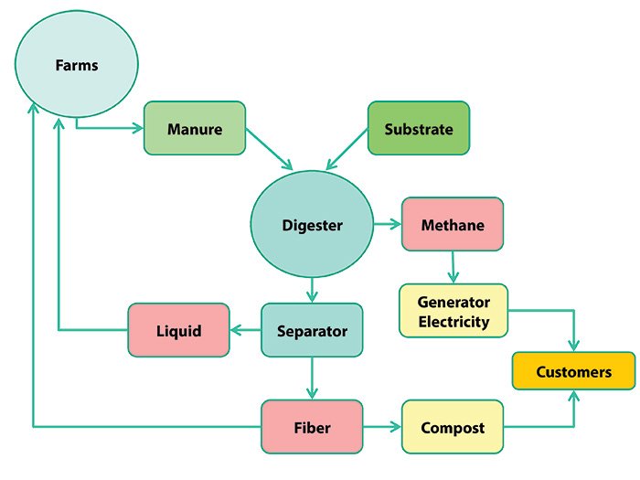 GL Dairy Biogas Project Flow Chart