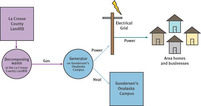 Landfill Project Flow Chart