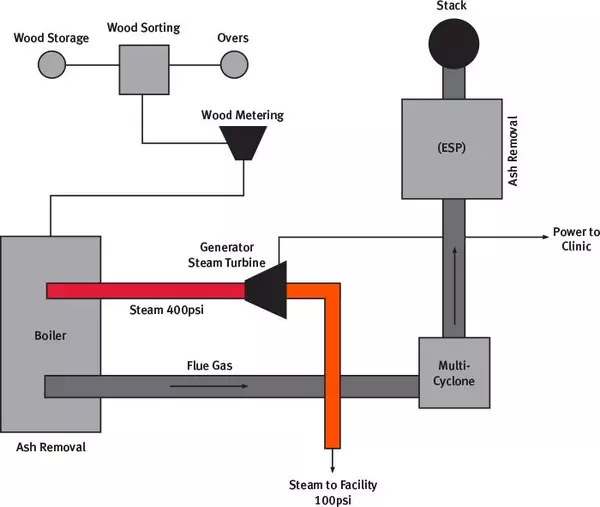 Biomass Boiler design chart