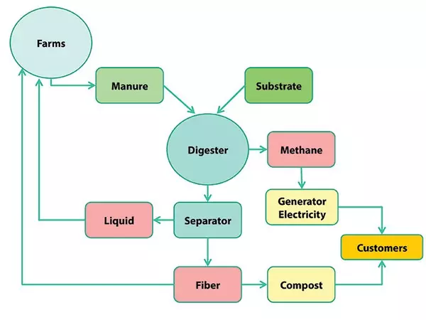 Biogas flow chart