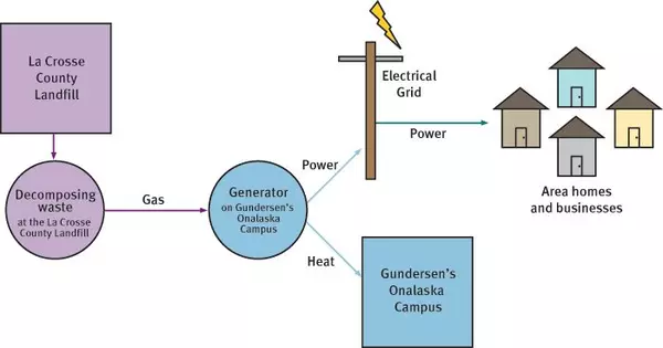 Landfill Project Flow Chart